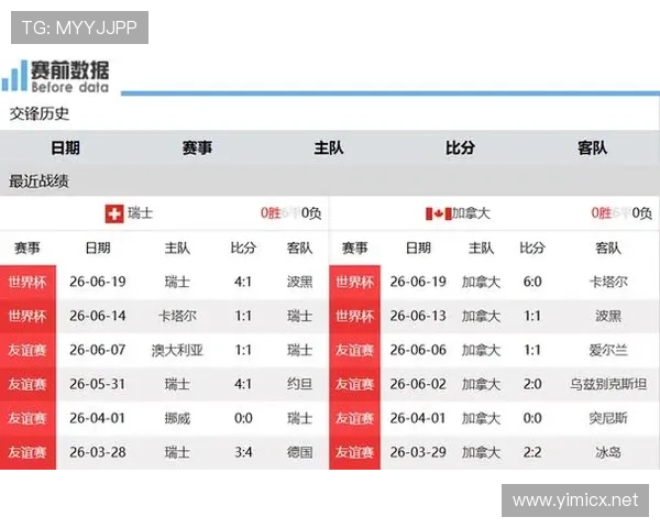 2026世界杯B组净胜球排行:加拿大优势明显